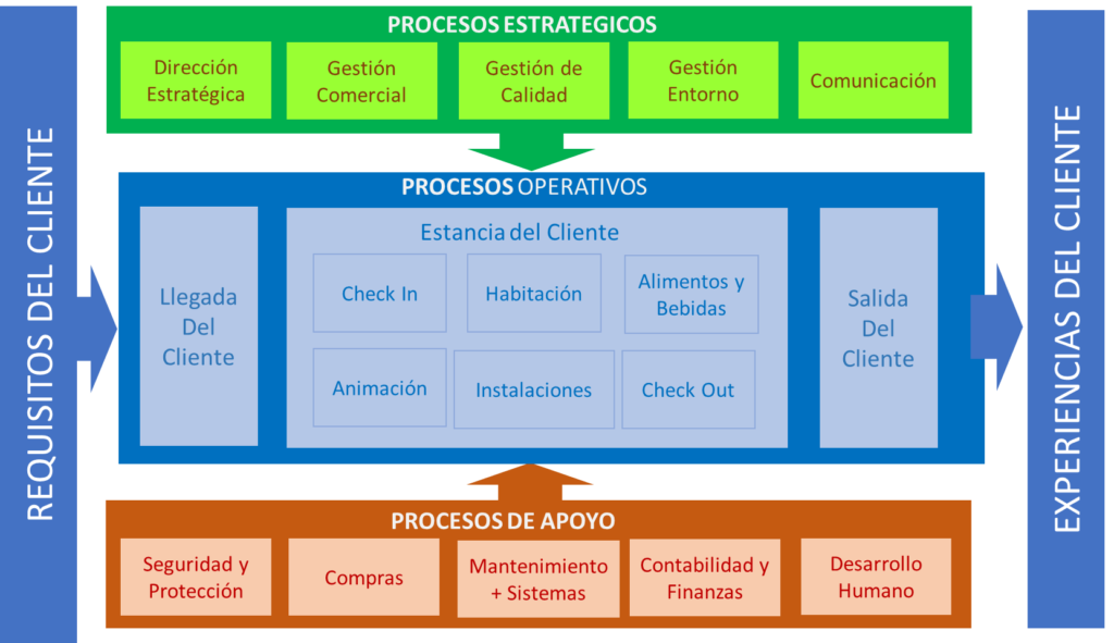 procesos del hotel